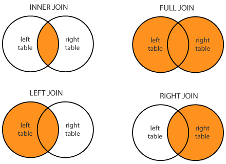 Visual representation of different JOINs in DESelect