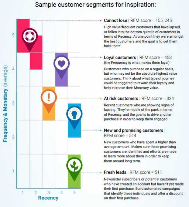 Sample-Customers-for-Inspiration for RFM in Salesforce Marketing Cloud