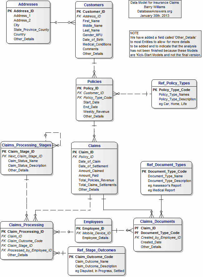 example of an advanced data model that can be used in Salesforce Marketing Cloud