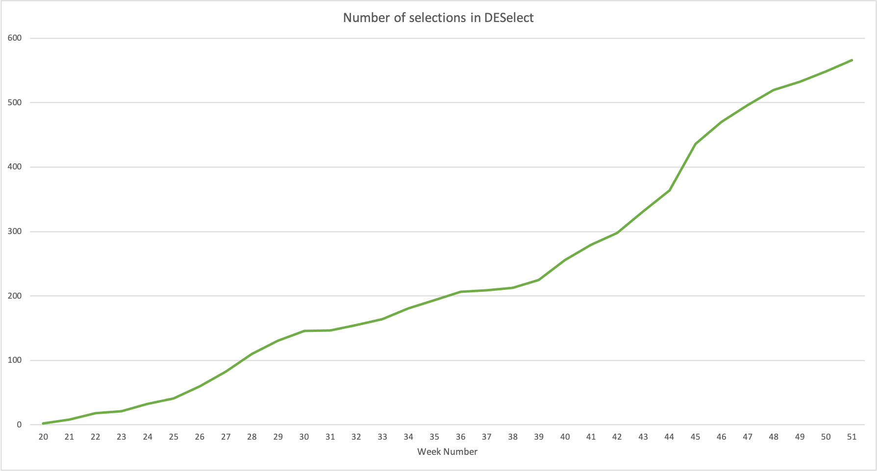 Number of successful selections made by Merlin in DESelect