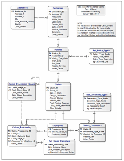 Insurance data model for the DESelect article about Insurance segmentation scenarios