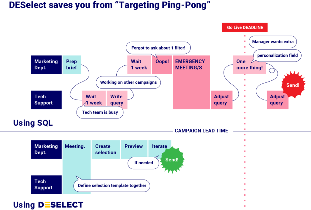 Avoid Targeting Ping-Pong with DESelect