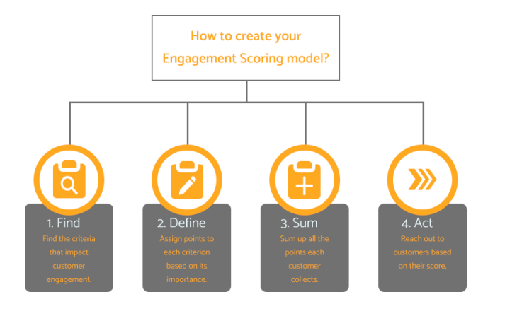 Customer Engagement Scoring Model