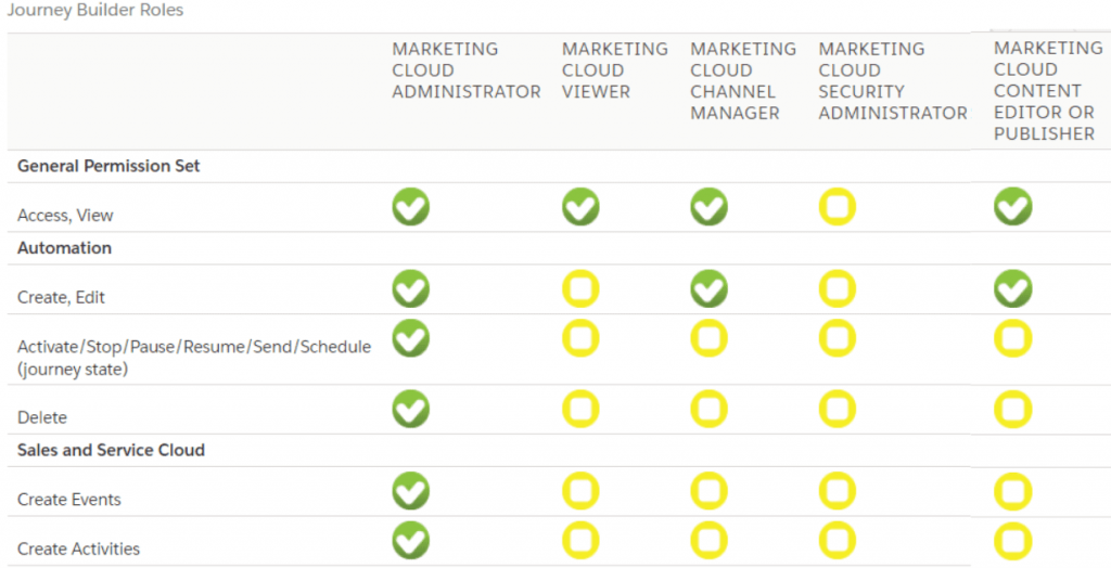 Journey Builder Roles in Salesforce Marketing Cloud
