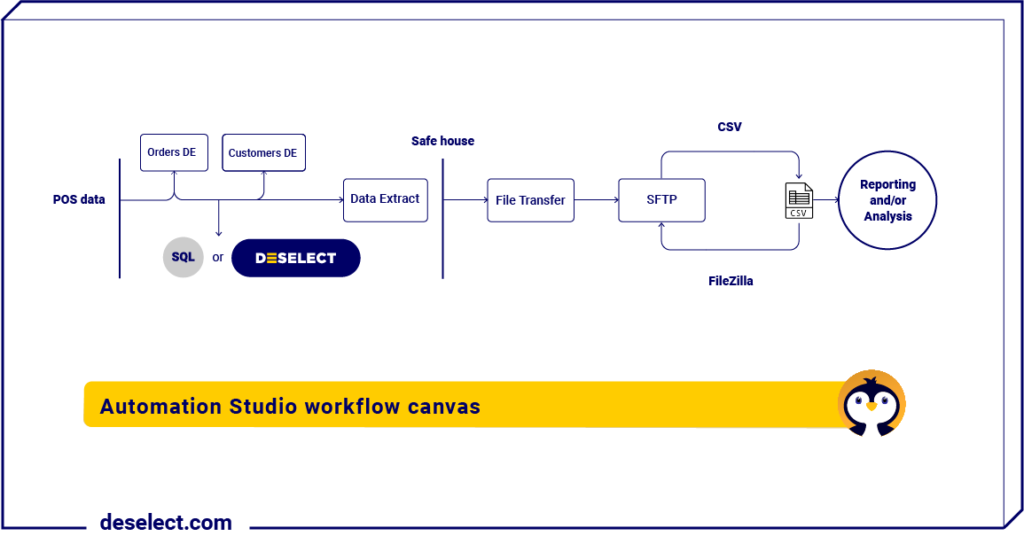 workflow canvas with the automation DESelect