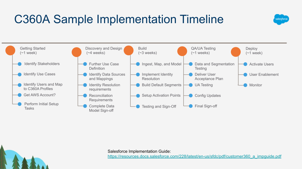 C360A Sample Implementation Timeline.png