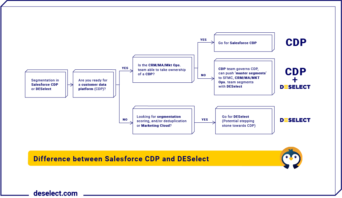 Difference between Salesforce CDP and DESelect
