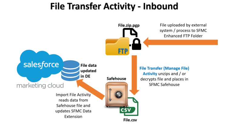 File Transfer Activity Inbound Flow | DESelect
