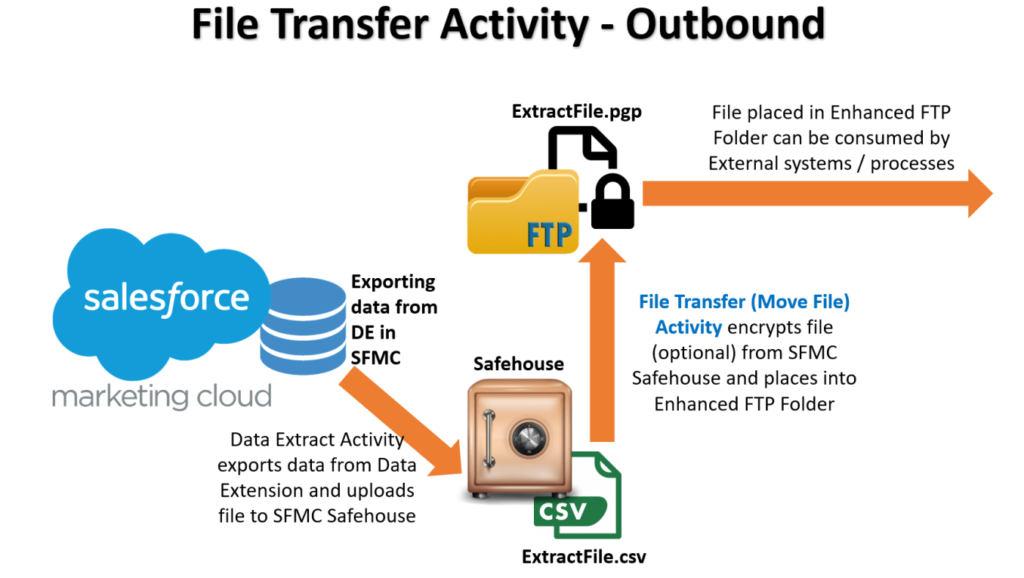 File Transfer Activity Outbound for Automation Studio SFMC | DESelect