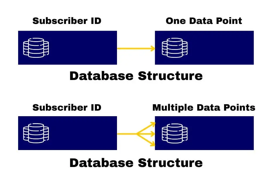 Database Structure
