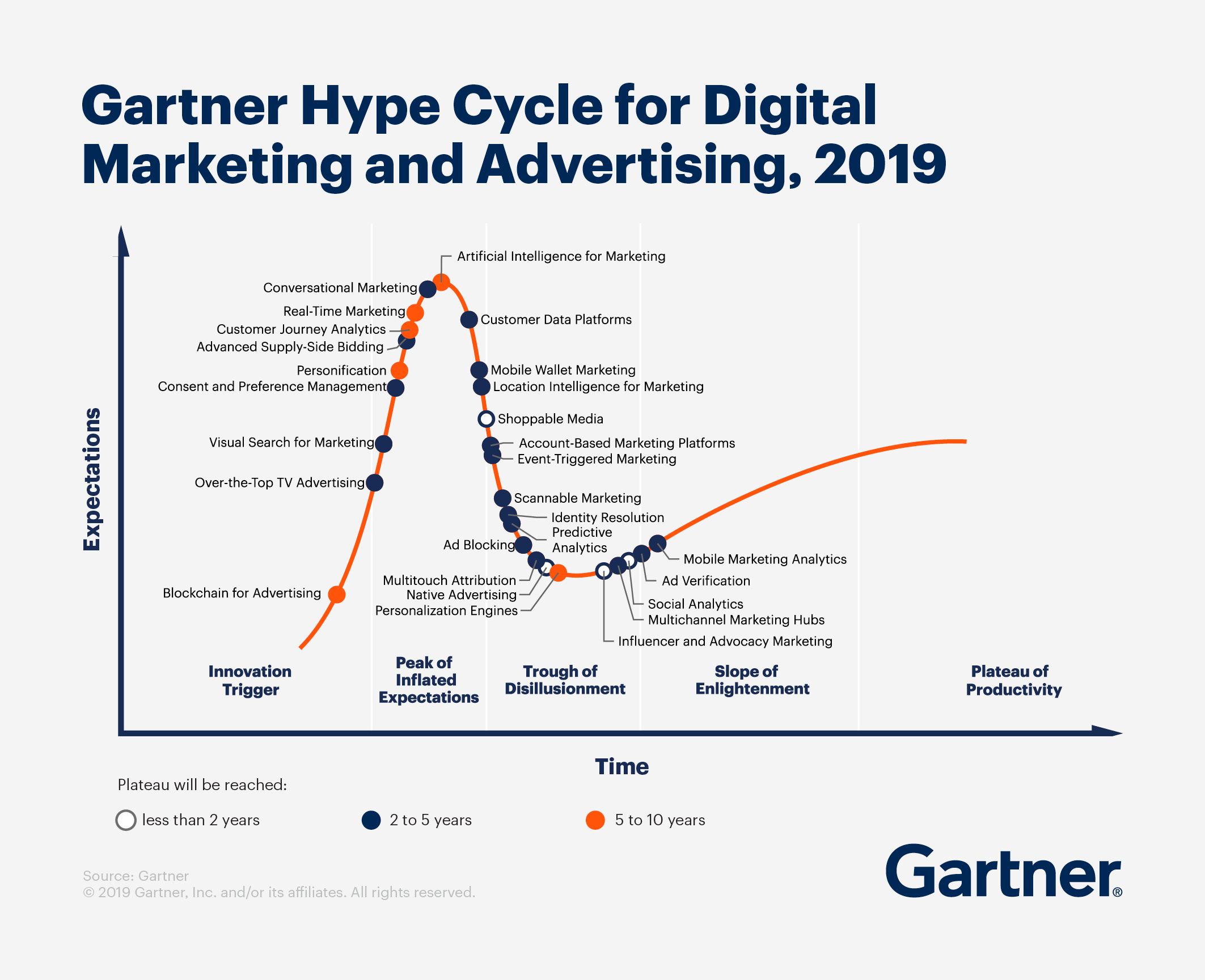 The Marketing Hype Cycle, positioning more and more data-related topics within reach in the coming few years.