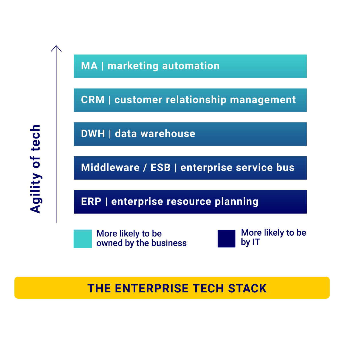 A high-level overview of a typical enterprise tech stack.  Note how marketing automation tech is more agile and more likely to be owned by the business.