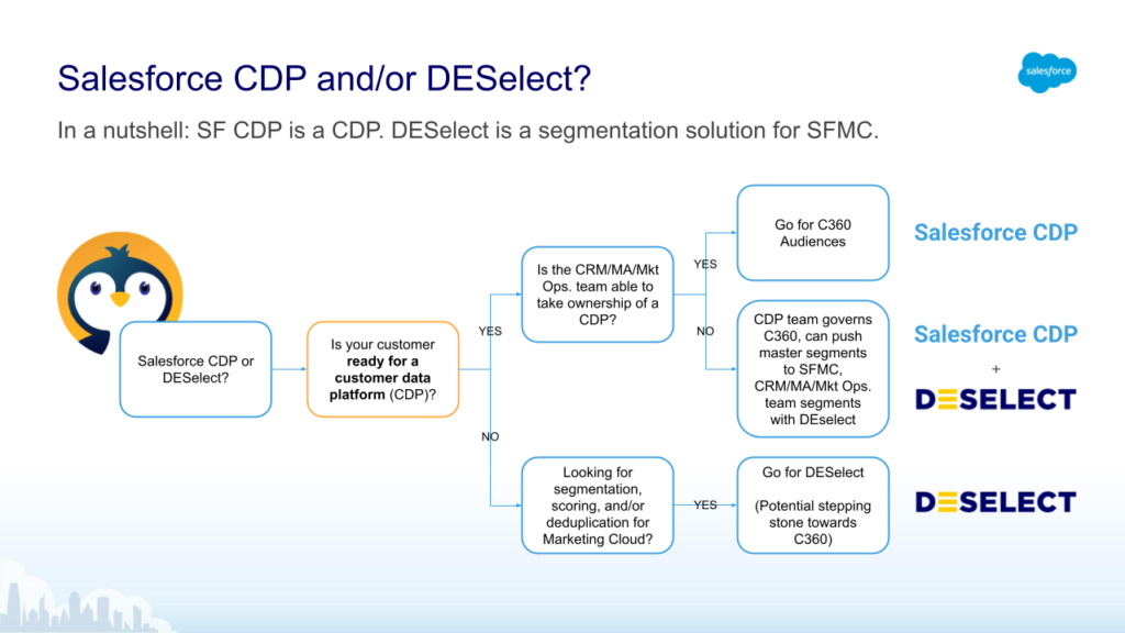 Salesforce CDP and DESelect