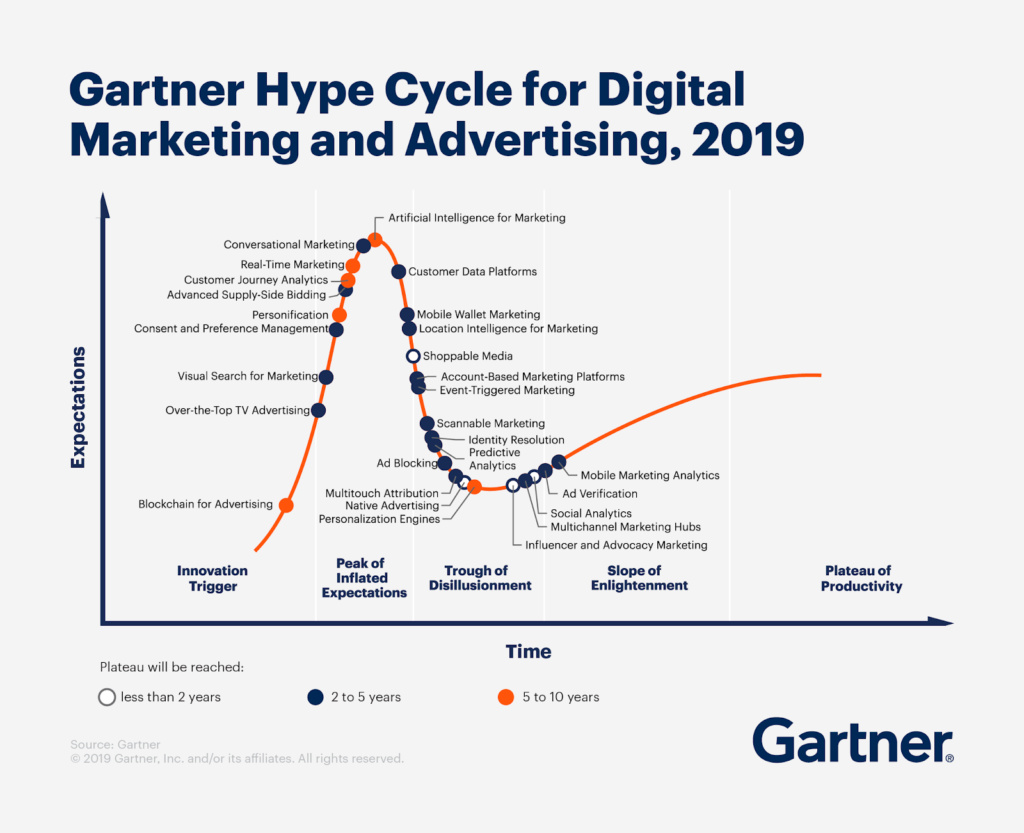 The Marketing Hype Cycle, positioning more and more data-related topics within reach in the coming few years.