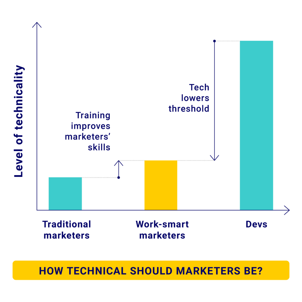 How technology can enable marketers to utilize data effectively without relying on tech resources.