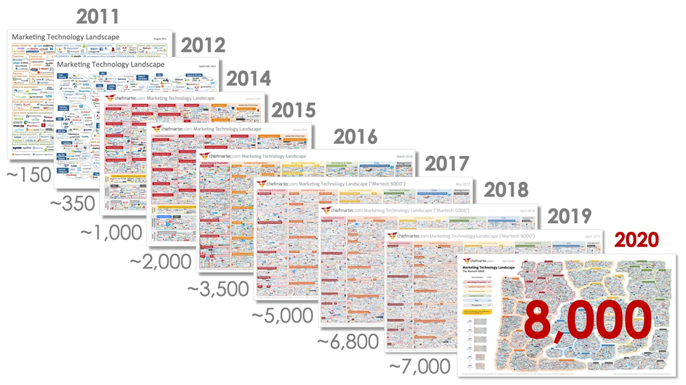 The martech landscape. Between 2011 and 2020, it exploded 50x in size.