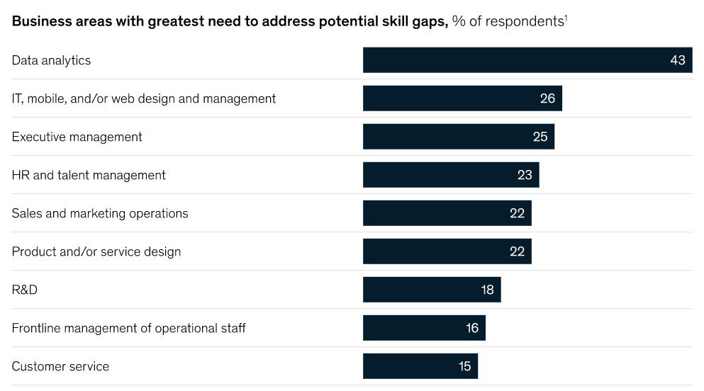 Source: McKinsey, “Beyond hiring: How companies are reskilling to address talent gaps.”