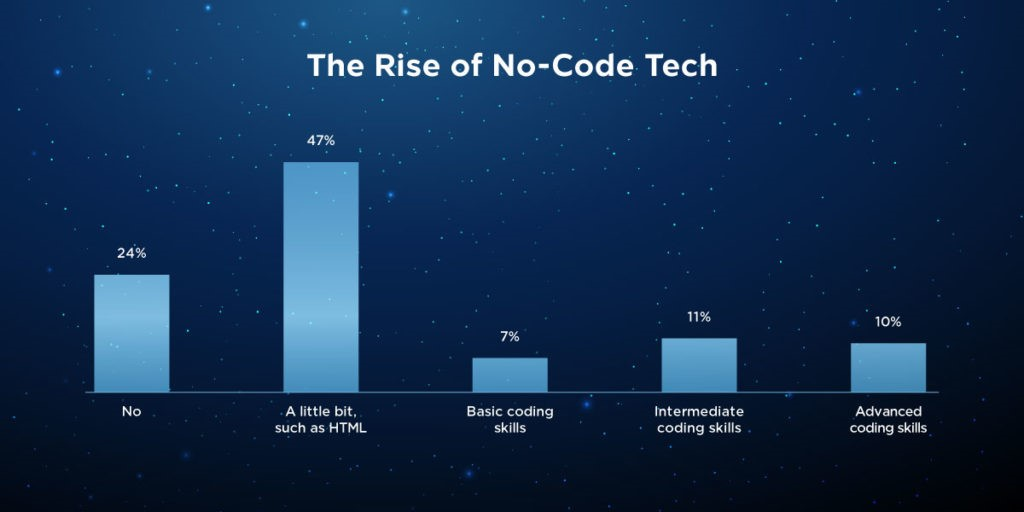 Source: Deloitte survey of digital skills amongst marketers adopting martech solutions – WARC