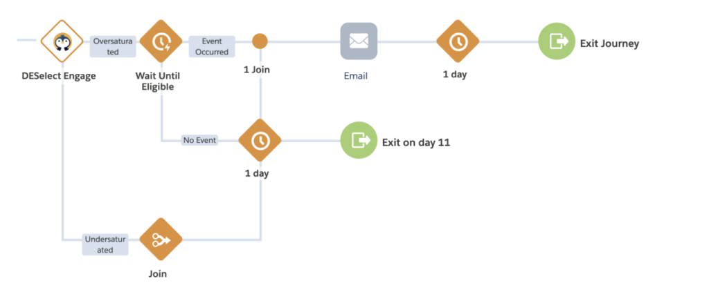 prevent email fatigue in journey builder