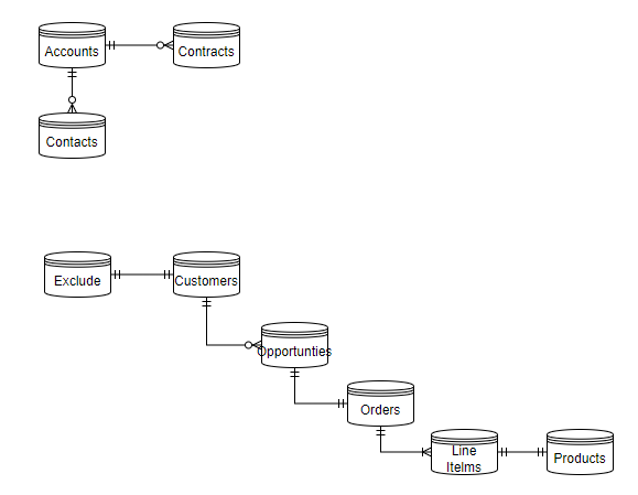 data extension complex relationships