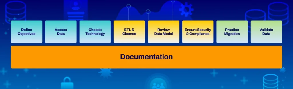 data migration salesforce marketing cloud process
