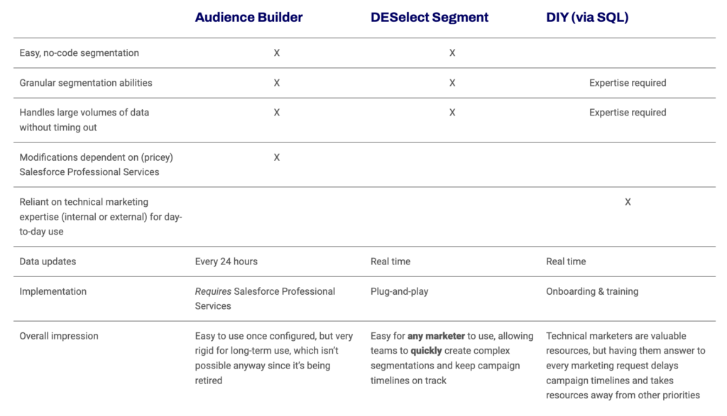deselect segment vs audience builder salesforce vs diy sql