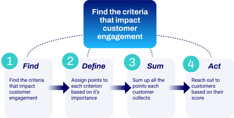 audience engagement scoring process overview