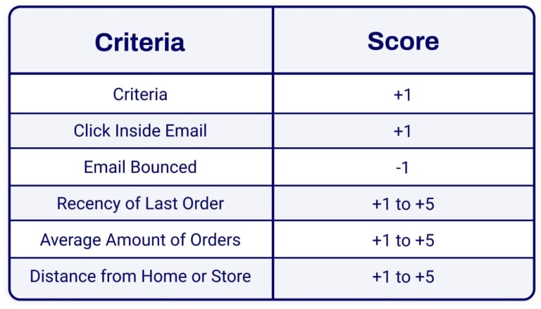 engagement scoring criteria