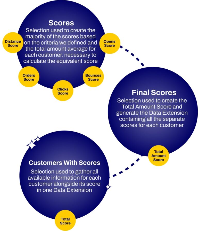 audience engagement scoring process: establish criteria, assign scores to subscribers, and rank based on score