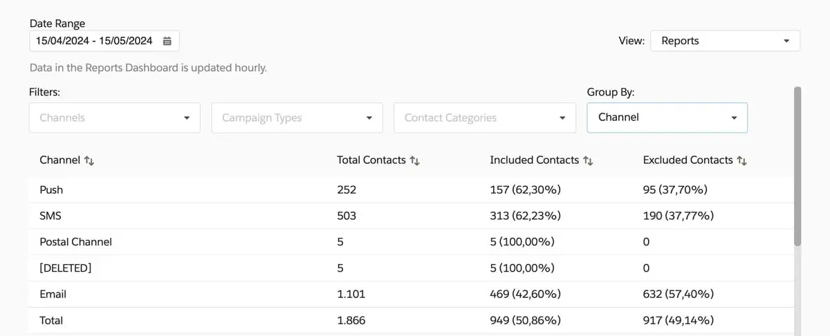 Evaluate campaign effectiveness in DESelect Engage by using the new Reports feature
