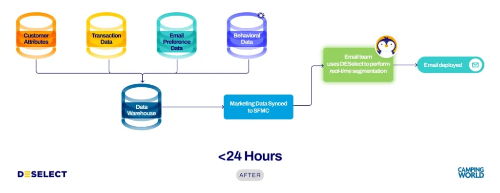 Camping World's campaign planning schedule after DESelect