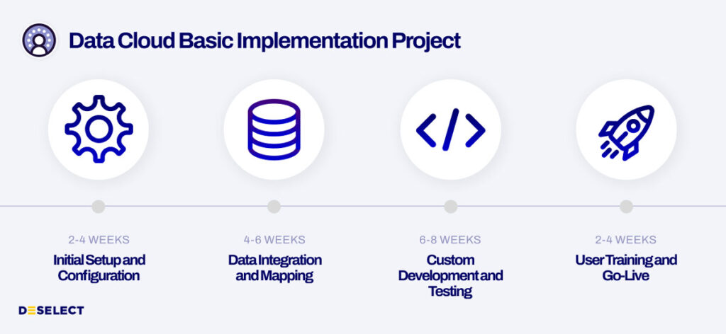 Data Cloud Implementation timeline