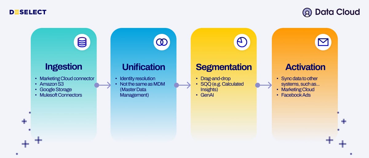 Salesforce Data Cloud: A Comprehensive Guide