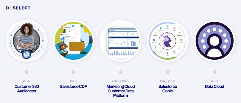 Salesforce Data Cloud product timeline from 2020-2022